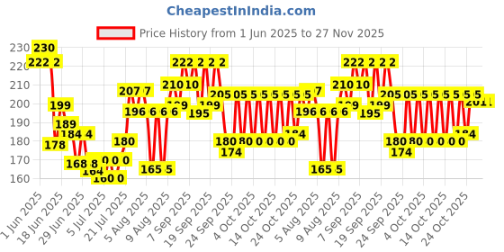 flipkart.com my colors Nail Crystal Powder my colors Price History Graph from 1 Jun 2025 to 27 Nov 2025
