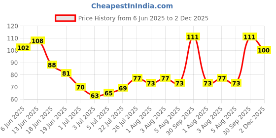 flipkart.com my colors Nail Glue - 401 Super Glue Stronger For Artificial Or Fake Nails 20g my colors Price History Graph from 6 Jun 2025 to 2 Dec 2025