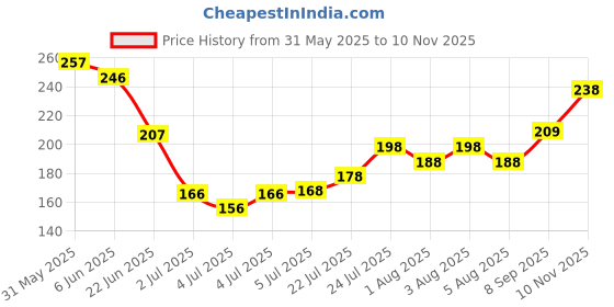 flipkart.com my colors Slip Solution Poly Gel Kit for Poly Nail Gel,Nail Extension Liquid Solution my colors Price History Graph from 31 May 2025 to 10 Nov 2025