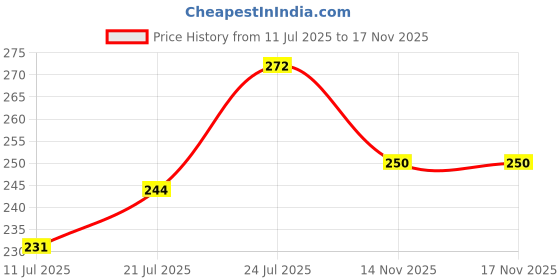 flipkart.com my colors Vitamin C Brightening And Anti-Aging Essence Makeup Fixer Primer - 120 ml my colors Price History Graph from 11 Jul 2025 to 17 Nov 2025