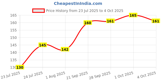 flipkart.com my colors Waterproof Eyelash Adhesive my colors Price History Graph from 23 Jul 2025 to 4 Oct 2025