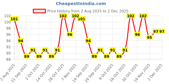flipkart.com my colors White Eyeliner Pencil Professional Highlighter Waterproof Long Lasting 1.8 g my colors Price History Graph from 2 Aug 2025 to 1 Dec 2025