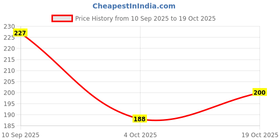 flipkart.com ratnas My Colouring Mat Mandala (1102) Diy Colouring Kit ratnas Price History Graph from 10 Sep 2025 to 19 Oct 2025