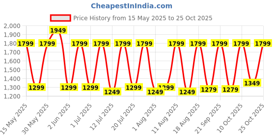 flipkart.com kenstar My Cook 1.5 L Electric Rice Cooker with Steaming Feature kenstar Price History Graph from 15 May 2025 to 22 Oct 2025