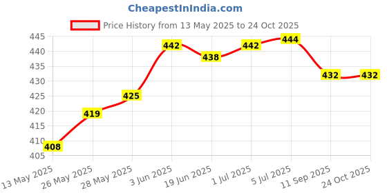 flipkart.com MY COOL STAR 538 TRIMMER Rechargeable Professional Hair Trimmer (PACK OF -1) Grooming Kit 12000 minRuntime 8 Length Settings Price History Graph from 13 May 2025 to 23 Oct 2025