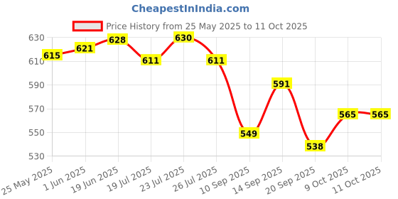 flipkart.com my cool star SILICON KETTLE Electric Kettle my cool star Price History Graph from 25 May 2025 to 11 Oct 2025