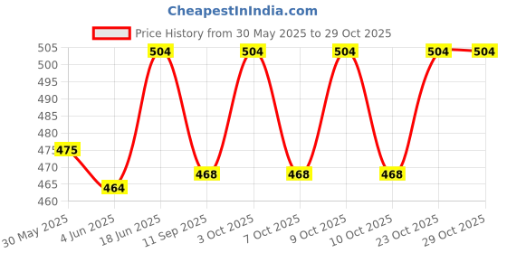 flipkart.com sarasi My Country Doll House With Living Room, Bed, Bath Room, Dining Room, Furniture sarasi Price History Graph from 30 May 2025 to 29 Oct 2025