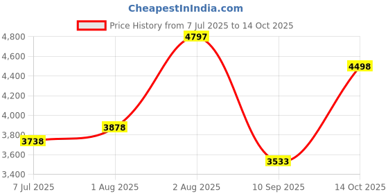 flipkart.com my cradlle Automation Kit for Manual Cradle(Cradle not including) my cradlle Price History Graph from 7 Jul 2025 to 14 Oct 2025