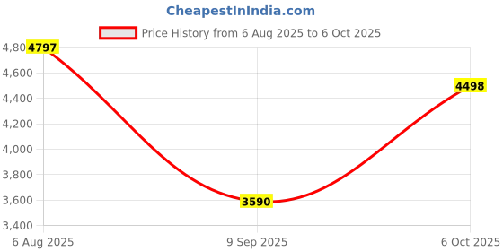 flipkart.com my cradlle Automation Kit for Manual Cradle(Cradle not including) my cradlle Price History Graph from 6 Aug 2025 to 6 Oct 2025