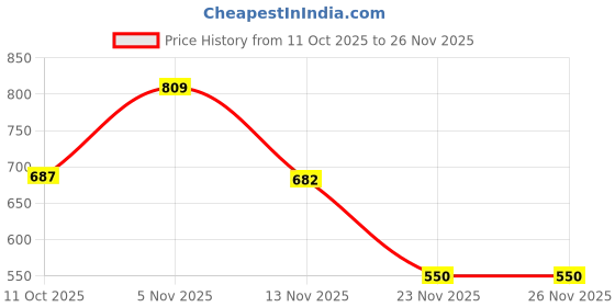 flipkart.com eksploe My Cryaon Making Lab eksploe Price History Graph from 11 Oct 2025 to 25 Nov 2025