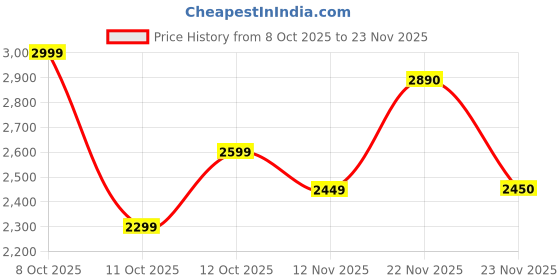 flipkart.com my cubicles Office Visitor Chair with Fixed Armrests & Comfortable Cushion Mesh Office Arm Chair my cubicles Price History Graph from 8 Oct 2025 to 23 Nov 2025
