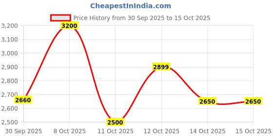 flipkart.com my cubicles Premium Office Visitor Chair | Comfortable & Durable Visitor Chairs for Office Leatherette Office Adjustable Arm Chair my cubicles Price History Graph from 30 Sep 2025 to 14 Oct 2025