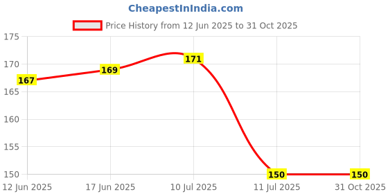 flipkart.com ukani MY DAD MY HERO Acrylic 3D Illusion RGB 7 Colour Changing LED Plug and Play Night Lamp ukani Price History Graph from 12 Jun 2025 to 30 Oct 2025