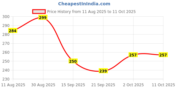 flipkart.com toy heaven My Day Stacking Cups with Cards Nesting Early Educational Puzzle Toy Boys Girls toy heaven Price History Graph from 11 Aug 2025 to 11 Oct 2025