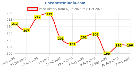 flipkart.com my diariez Both Side Ruled Project Paper Ruled A4 70 gsm A4 paper my diariez Price History Graph from 6 Jun 2025 to 7 Oct 2025