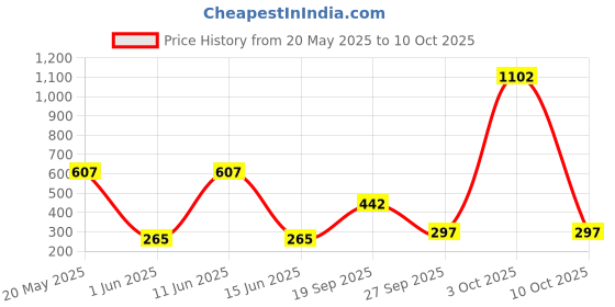 flipkart.com funvention My Dream Home - DIY 3D Holographic Lamp - Color Changing -STEM Learning Kit funvention Price History Graph from 20 May 2025 to 10 Oct 2025