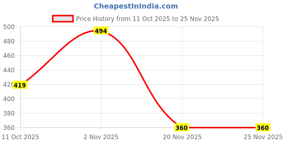 flipkart.com eksploe My Earth Science Making Lab eksploe Price History Graph from 11 Oct 2025 to 24 Nov 2025