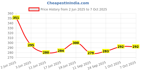 flipkart.com my earth store Genuine Speedometer Worm/ Garari/ Drive Gear compatible with Crux Analog Speedometer my earth store Price History Graph from 2 Jun 2025 to 7 Oct 2025