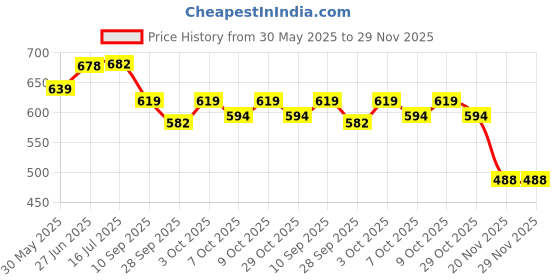flipkart.com my earth store Petrol Tank Cap/Lock Compatible For Yamaha RX100/RXG 135 Petrol Tank Cap/ Lock Compatible For Yamaha RX100/ RXG135 Frame Lock my earth store Price History Graph from 30 May 2025 to 29 Nov 2025