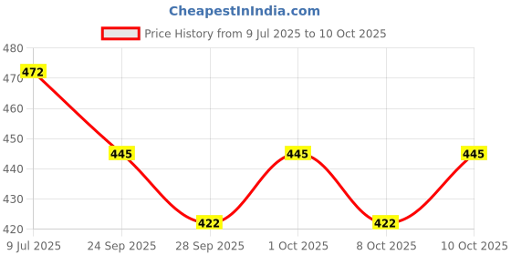 flipkart.com my earth store Road Religion Handle Lock for Old Model Machismo Handle Lock for Old Model Machismo Frame Lock my earth store Price History Graph from 9 Jul 2025 to 8 Oct 2025
