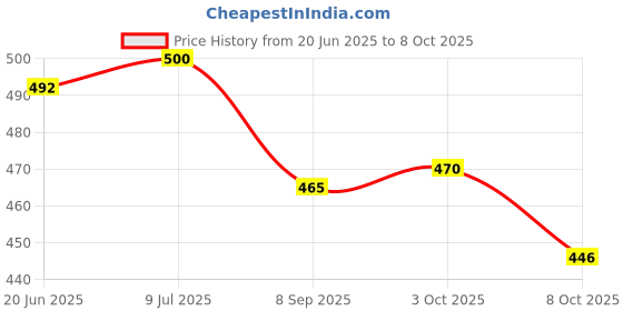 flipkart.com my earth store Road Religion Ignition Lock for Machismo and Standard 350 Motorcycles Ignition Lock for Machismo and Standard 350 Motorcycles Frame Lock my earth store Price History Graph from 20 Jun 2025 to 8 Oct 2025