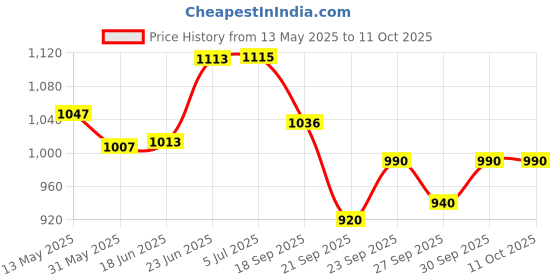 flipkart.com my earth store Speedometer Worm/ Garari/ Speedo Sensor compatible with FZ-16 Analog Speedometer my earth store Price History Graph from 13 May 2025 to 11 Oct 2025