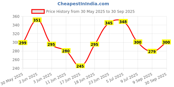 flipkart.com my earth store Yamaha RX 100/135 Speedometer Worm/Grari.RELIGION. Analog Speedometer my earth store Price History Graph from 30 May 2025 to 30 Sep 2025