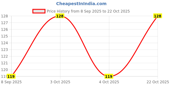 flipkart.com zendolf My English and Hind First Jumbo Board book for preschool (Big Size) zendolf Price History Graph from 8 Sep 2025 to 22 Oct 2025