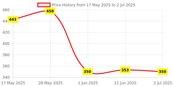 flipkart.com kmc kidoz My English E-Book/ English Reading/ Study Guide/ Abc Learning E-Book/ Sound Book kmc kidoz Price History Graph from 17 May 2025 to 2 Jul 2025