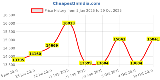 flipkart.com usha My Fab Barbie with sewing kit Electric Sewing Machine usha Price History Graph from 5 Jun 2025 to 29 Oct 2025