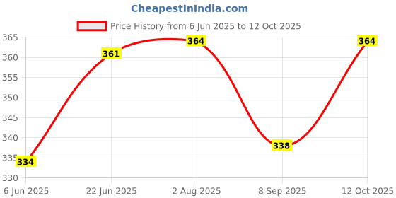 flipkart.com my fav Multi Utility Wet Dry Pouch Pack of 3 Diaper Bag my fav Price History Graph from 6 Jun 2025 to 12 Oct 2025