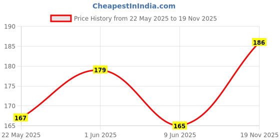 flipkart.com my fav Multicolor Printed Multiutility Wet Dry Pouch / Diaper Bag / Travel Pouch / Travel Kit Diaper Bag my fav Price History Graph from 22 May 2025 to 19 Nov 2025