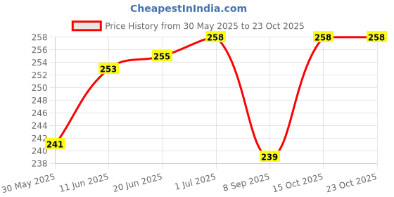 flipkart.com MY FAV Raincover Waterproof Backpack Rain Cover with Pouch Luggage Cover Waterproof School Bag Cover Price History Graph from 30 May 2025 to 22 Oct 2025