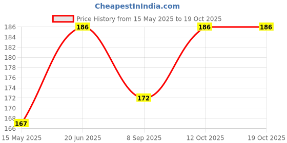 flipkart.com my fav Stripes Print Multiutility Wet Dry Pouch / Diaper Bag / Travel Pouch / Travel Kit Diaper Bag my fav Price History Graph from 15 May 2025 to 19 Oct 2025