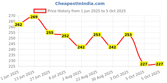 flipkart.com go woo My First All in One Picture Library Box (Green Edition) : Collection of 12 books go woo Price History Graph from 1 Jun 2025 to 5 Oct 2025