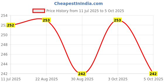 flipkart.com go woo My First All in One Picture Library Box Of 12 (Pre-School Books) | in Green go woo Price History Graph from 11 Jul 2025 to 5 Oct 2025