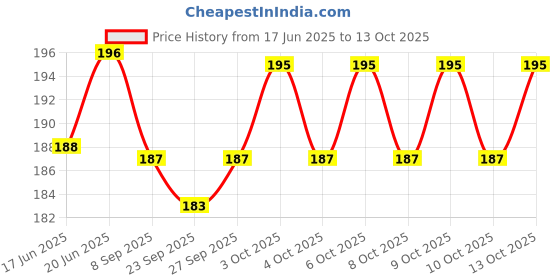 flipkart.com go woo My First ALL IN ONE SPIRAL CHART : With 16 Topics, birthday gifts for Kids go woo Price History Graph from 17 Jun 2025 to 13 Oct 2025