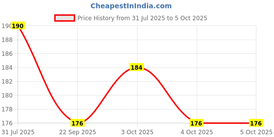 flipkart.com go woo My First ALL IN ONE SPIRAL CHART : With 16 Topics | Gift Set For Kids go woo Price History Graph from 31 Jul 2025 to 5 Oct 2025