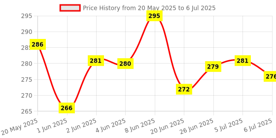 flipkart.com go woo My First Alphabet and Numbers Busy Puzzle Book Activity book for Pre-school kids go woo Price History Graph from 20 May 2025 to 6 Jul 2025