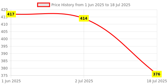 flipkart.com hello friend My First Animal Puzzle Board Book, interactive age 3 to 6, First word, Story Book, 6 Puzzles hello friend Price History Graph from 1 Jun 2025 to 18 Jul 2025