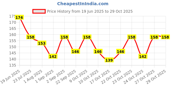 flipkart.com skinplus my first baby care kit skinplus Price History Graph from 19 Jun 2025 to 28 Oct 2025