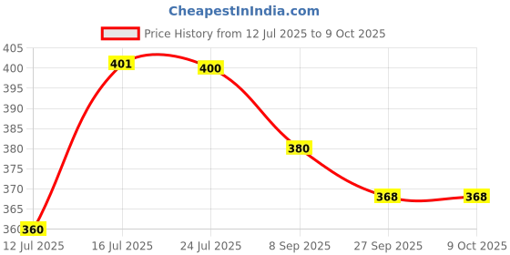 flipkart.com m s.toys My First Baby Lovley Rattle Fun Set of 5 Pcs with Various Exciting Toys Rattle m s.toys Price History Graph from 12 Jul 2025 to 9 Oct 2025