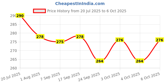 flipkart.com beebaby My First Beastie Rattles with Storage Jar, Set of 5 toys, BPA Free. Rattle beebaby Price History Graph from 20 Jul 2025 to 6 Oct 2025