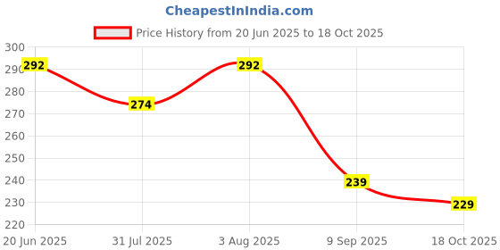 flipkart.com ratnas My First Big Puzzle Giraffe jumbo jigsaw puzzle for Kids (25 Pieces) (1591) ratnas Price History Graph from 20 Jun 2025 to 18 Oct 2025