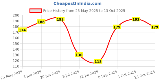 flipkart.com my first billion ''My first Billion'' Digital Sticker Poster Paper Print my first billion Price History Graph from 25 May 2025 to 13 Oct 2025