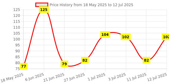 flipkart.com neel My First Board All-In-One Learning Brain Development Kids Activity Book For Kids neel Price History Graph from 18 May 2025 to 12 Jul 2025