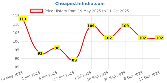 flipkart.com aganta My First Board Book All In One Book English-Hindi Learning Book For Children aganta Price History Graph from 19 May 2025 to 11 Oct 2025