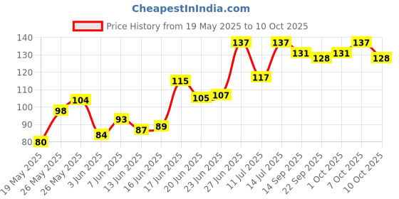 flipkart.com chigy wooh My First Board Book All In One Book English-Hindi Learning Book For Children chigy wooh Price History Graph from 19 May 2025 to 10 Oct 2025