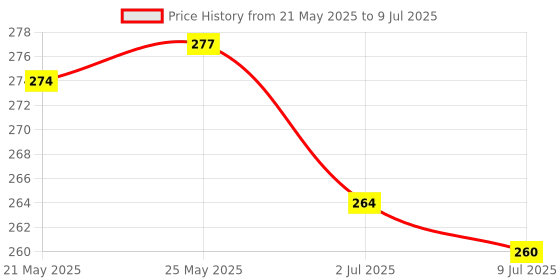 flipkart.com go woo My First Board Book Alphabet Single Picture go woo Price History Graph from 21 May 2025 to 9 Jul 2025