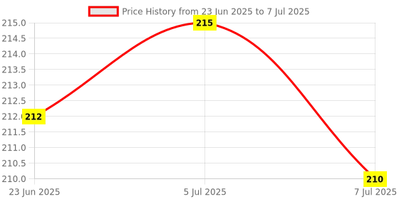 flipkart.com gamloid My First Board Book Of All In One And English Alphabet And Hindi Alphabet gamloid Price History Graph from 23 Jun 2025 to 7 Jul 2025